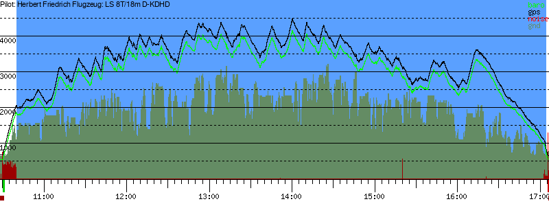 Barometer